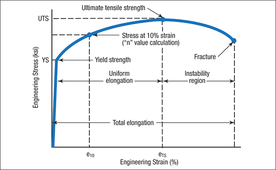 The Science Of Forming True Ahss Stress Strain Curves Metalforming