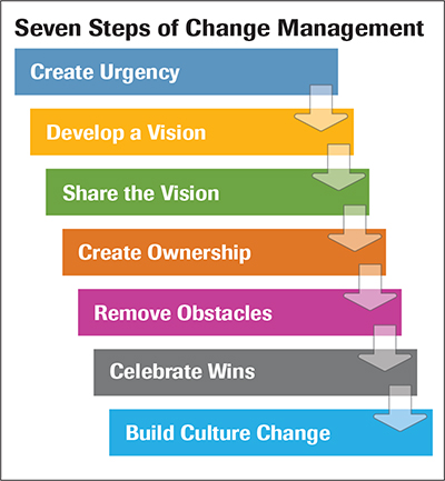 Apply Change Management to Leap Over ERP-Implementation Hurdles ...