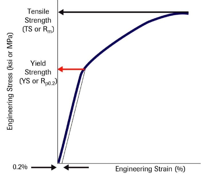 Metal Properties Yield Strength MetalForming Magazine Article