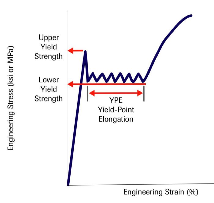 Yield strength R<sub>eL</sub> [N/mm<sup>2</sup>]