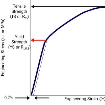 Testing of Metals Material Properties In Order To Determine Suitable  Applications