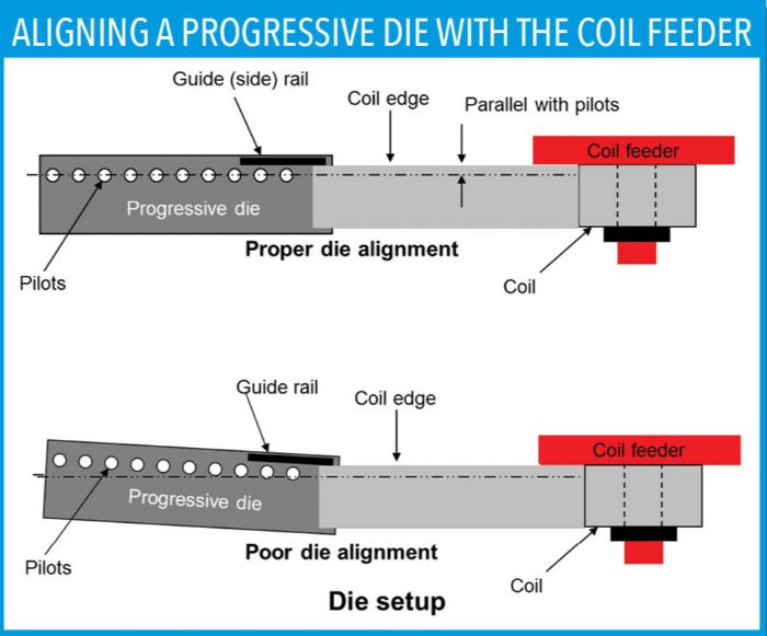 Aligning a progessive die with the coil feeder