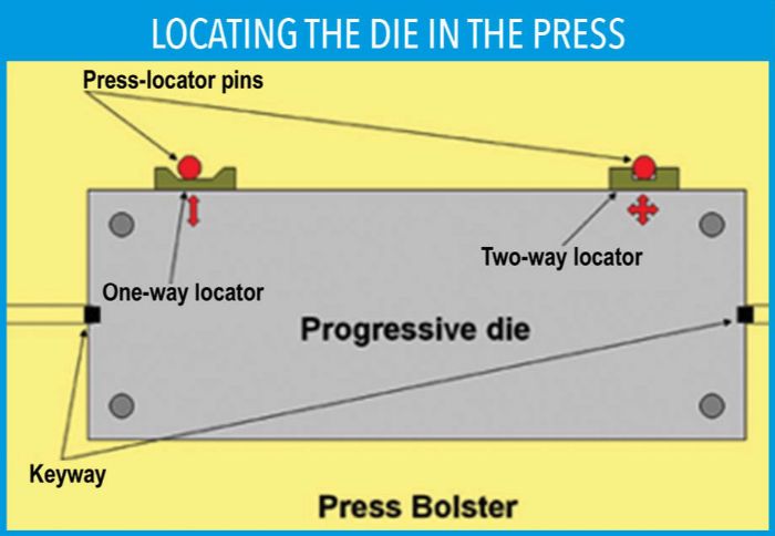 locating the die in the press