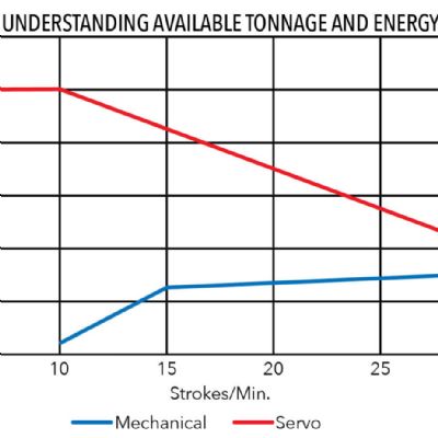 Choice: Servomechanical or Hydraulic Press