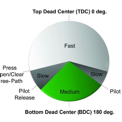 Leveraging Servo Press Motion Profiles