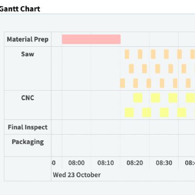 Enhanced Piece Scheduling, Automatic Labor Scheduling Added to Cetec ERP