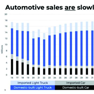 Automotive Supply Chain Faces Headwinds